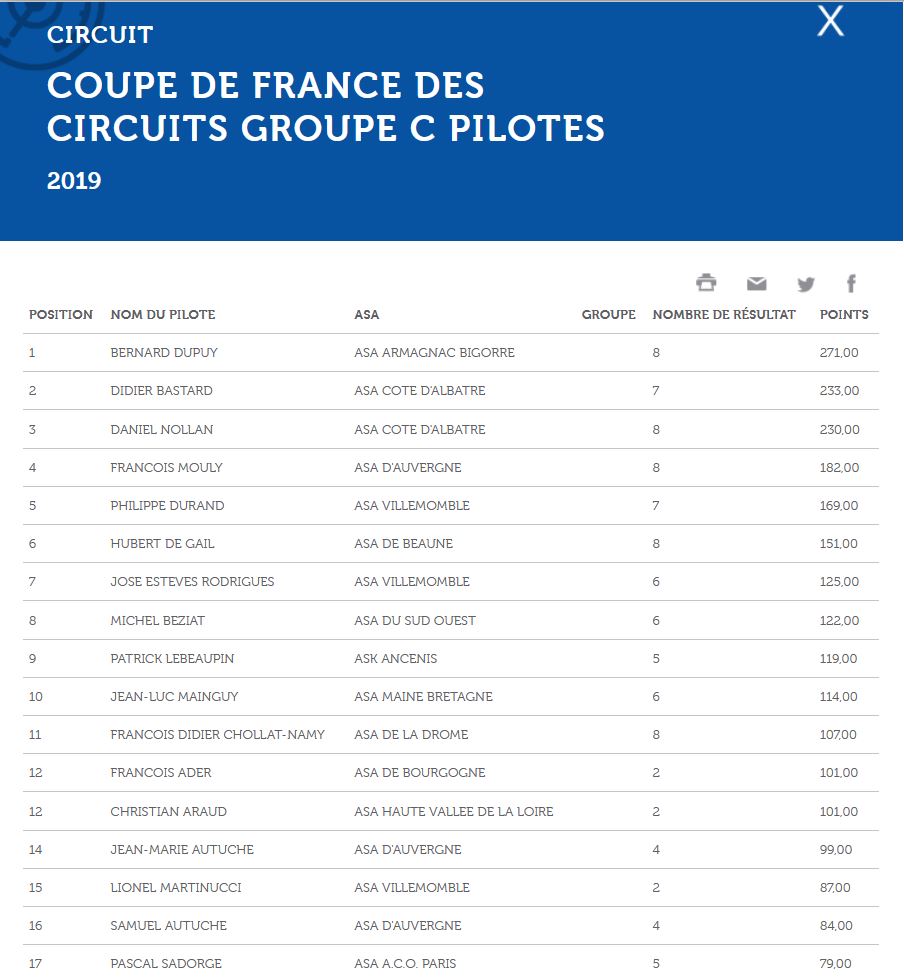 classement après Le Vigeant Coupe de France des Circuits.jpg