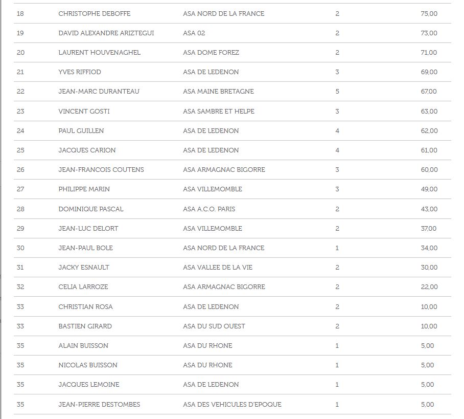 classement après Le Vigeant Coupe de France des Circuits-1.jpg