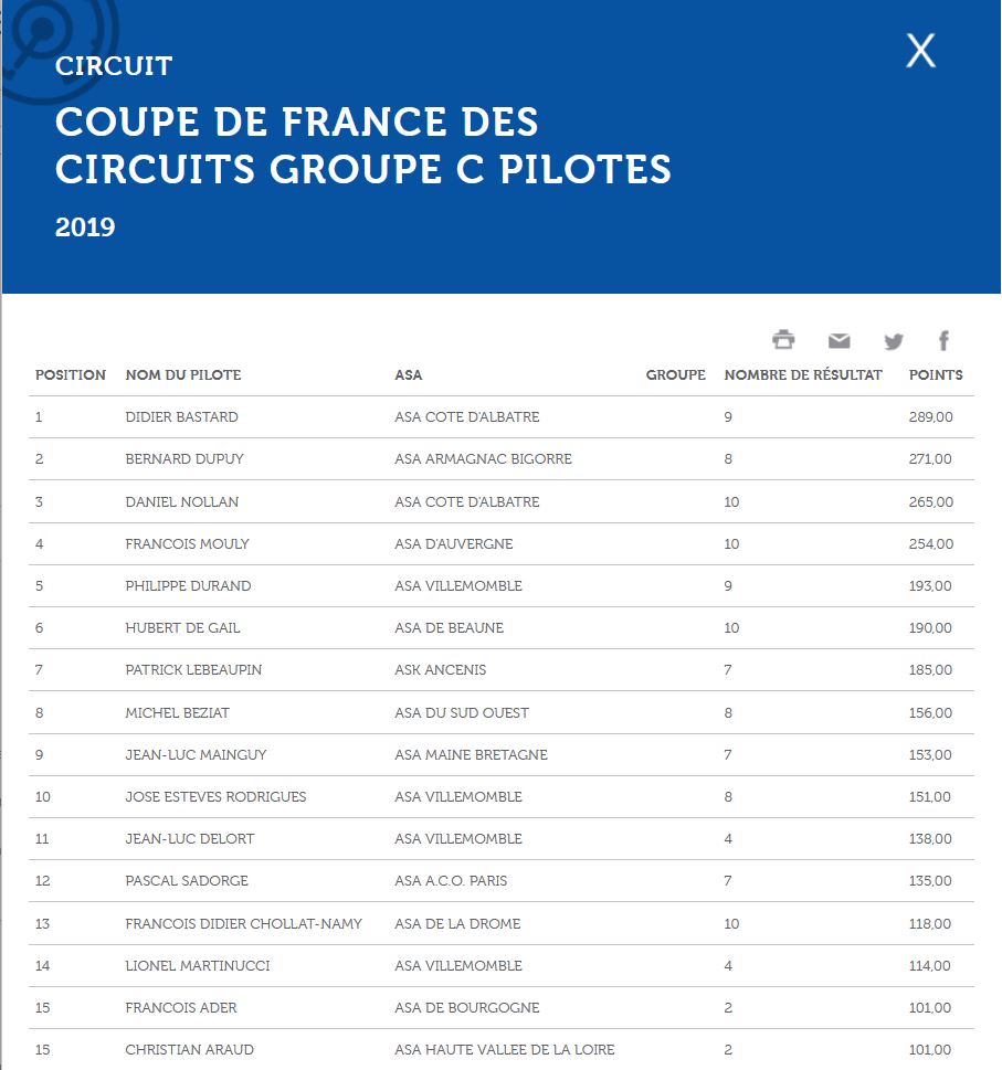 classement après Le le bugatti Coupe de France des Circuits-1.jpg