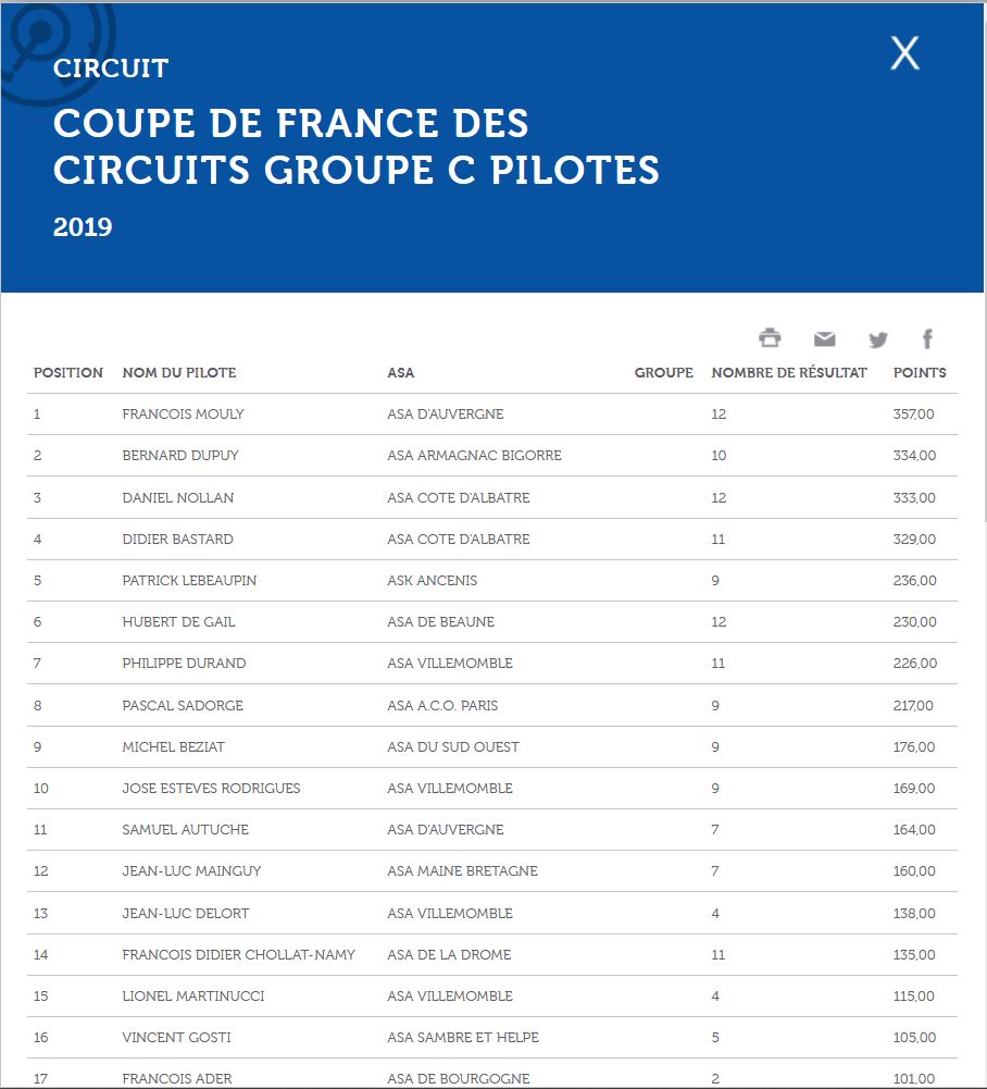 classement après Dijon FINALE Coupe de France des Circuits-1.jpg